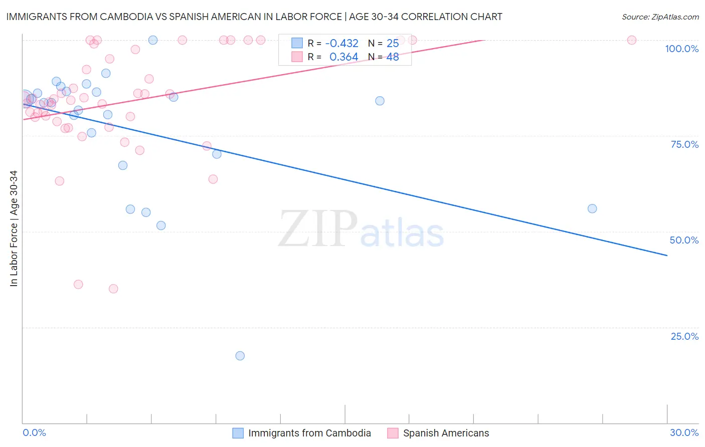 Immigrants from Cambodia vs Spanish American In Labor Force | Age 30-34
