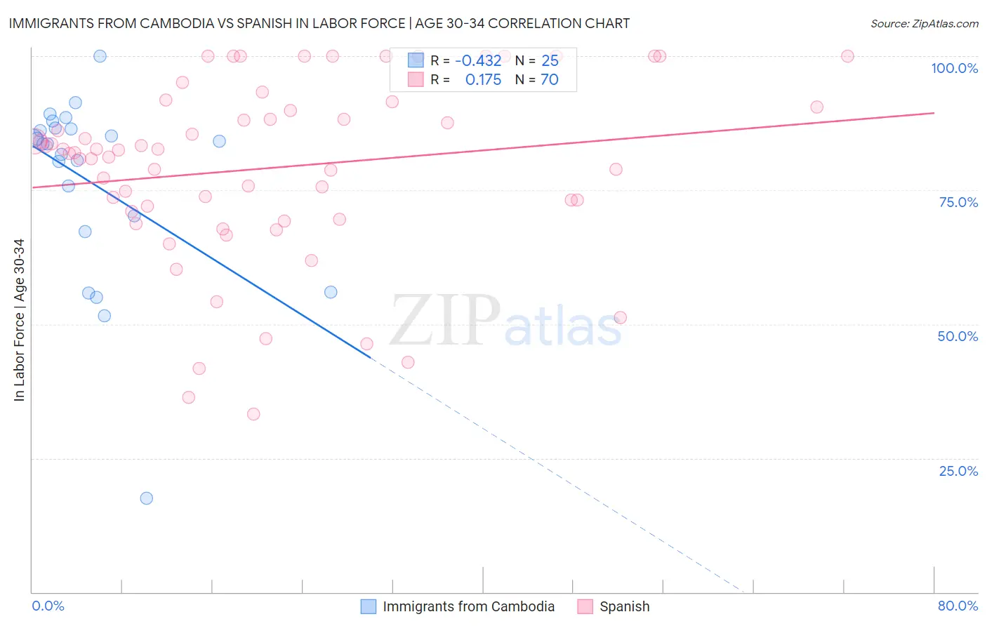 Immigrants from Cambodia vs Spanish In Labor Force | Age 30-34
