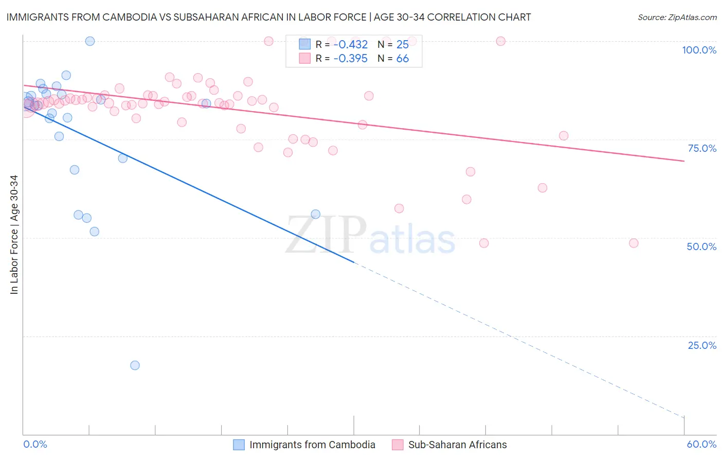 Immigrants from Cambodia vs Subsaharan African In Labor Force | Age 30-34