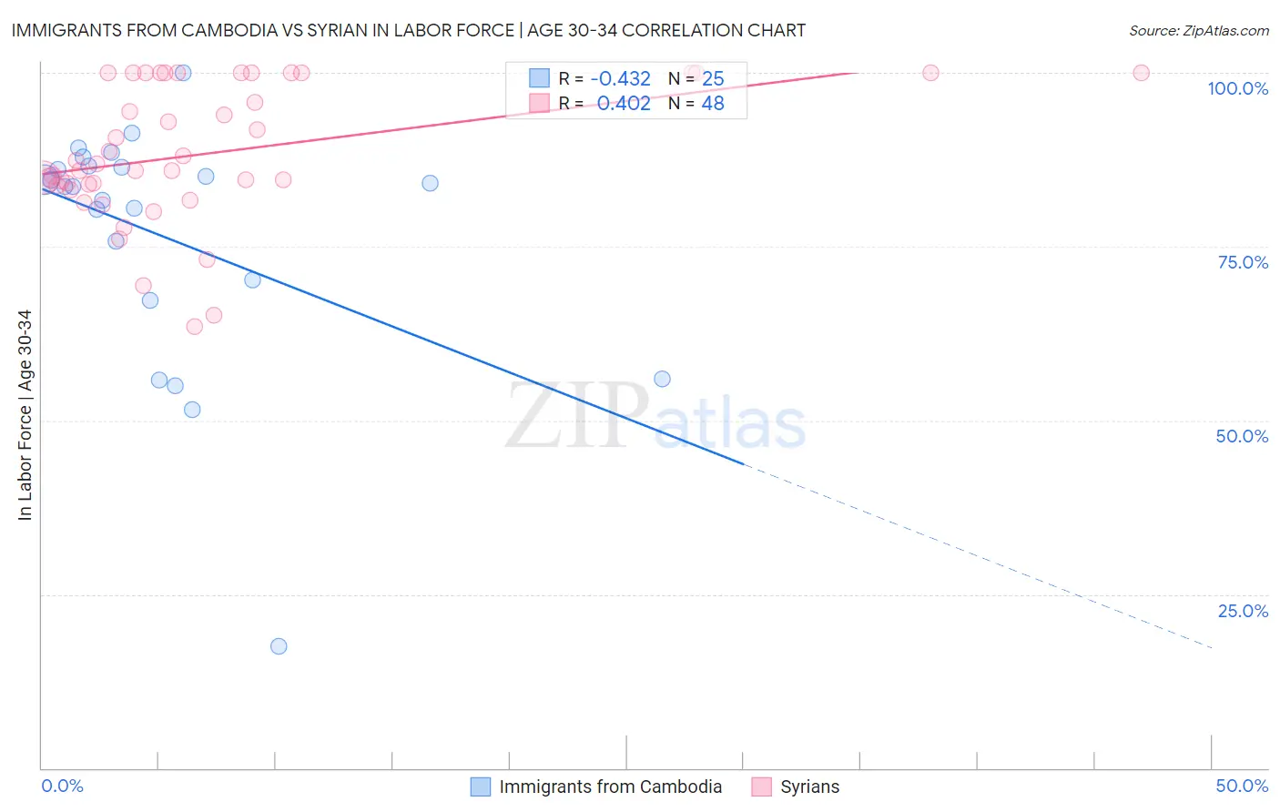 Immigrants from Cambodia vs Syrian In Labor Force | Age 30-34