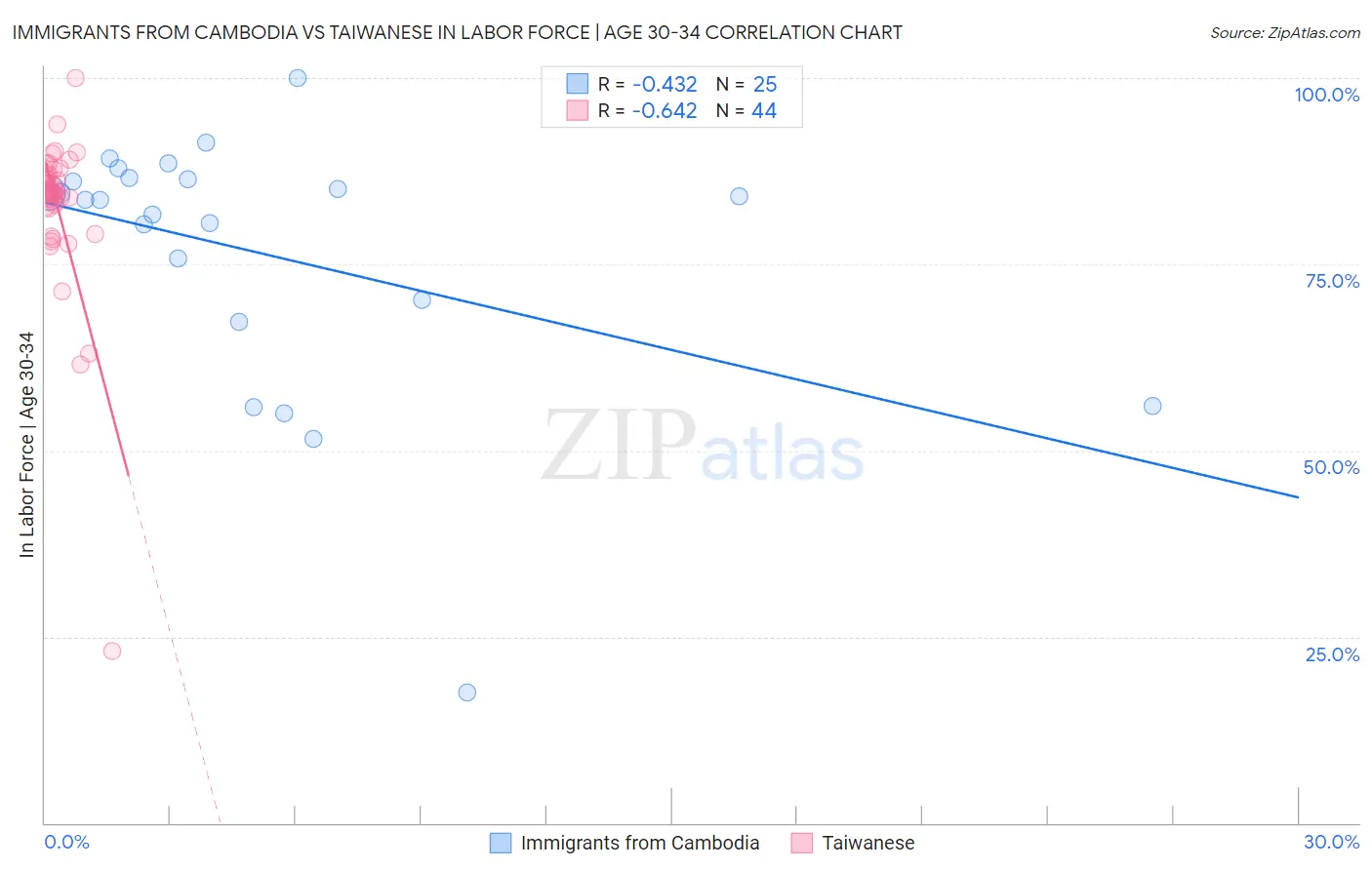 Immigrants from Cambodia vs Taiwanese In Labor Force | Age 30-34