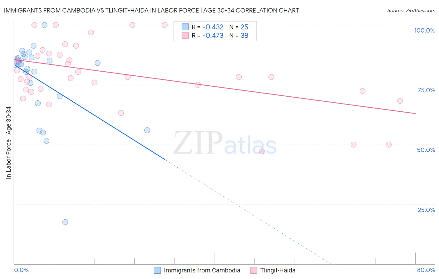 Immigrants from Cambodia vs Tlingit-Haida In Labor Force | Age 30-34