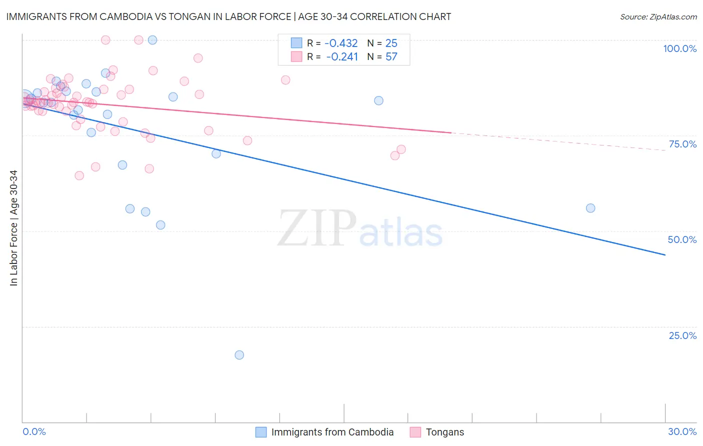 Immigrants from Cambodia vs Tongan In Labor Force | Age 30-34