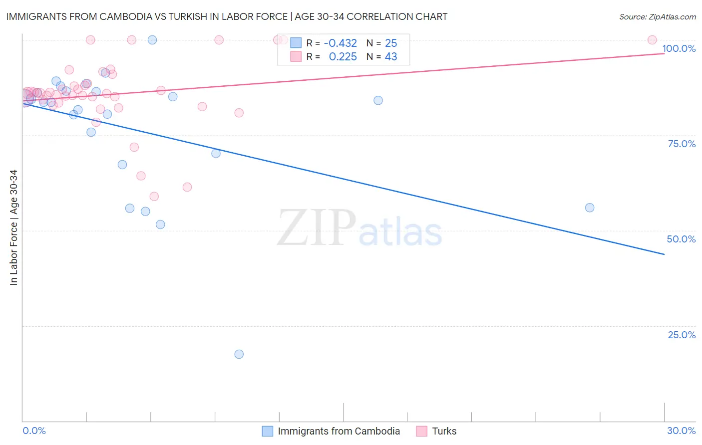 Immigrants from Cambodia vs Turkish In Labor Force | Age 30-34