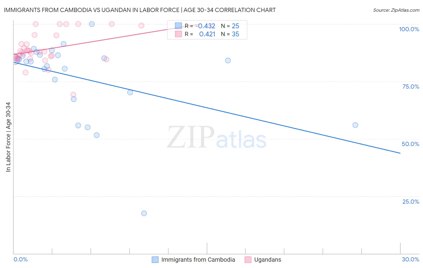 Immigrants from Cambodia vs Ugandan In Labor Force | Age 30-34