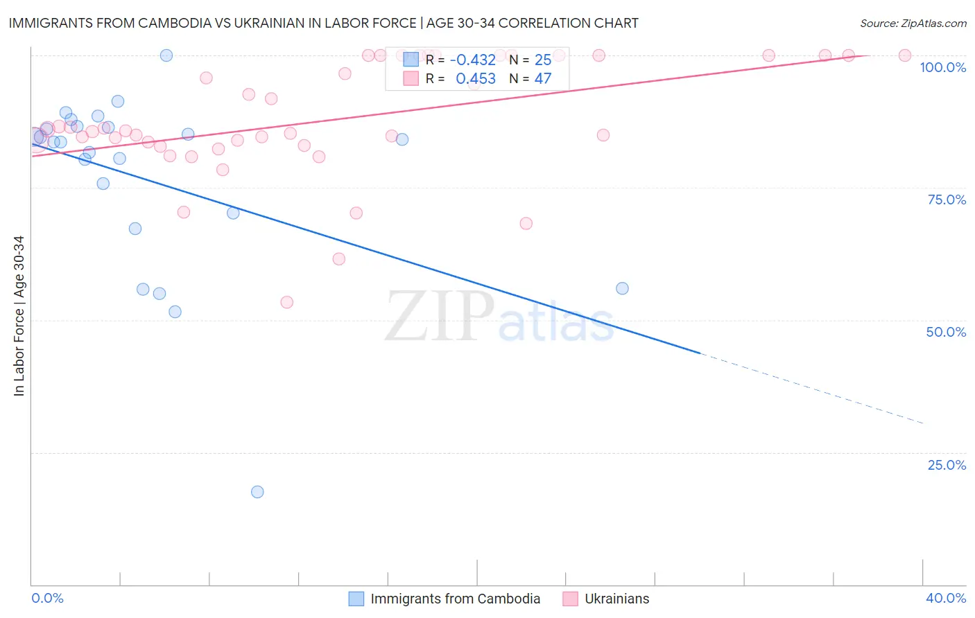 Immigrants from Cambodia vs Ukrainian In Labor Force | Age 30-34