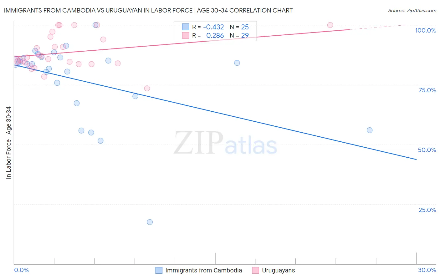 Immigrants from Cambodia vs Uruguayan In Labor Force | Age 30-34