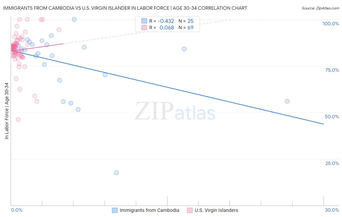 Immigrants from Cambodia vs U.S. Virgin Islander In Labor Force | Age 30-34