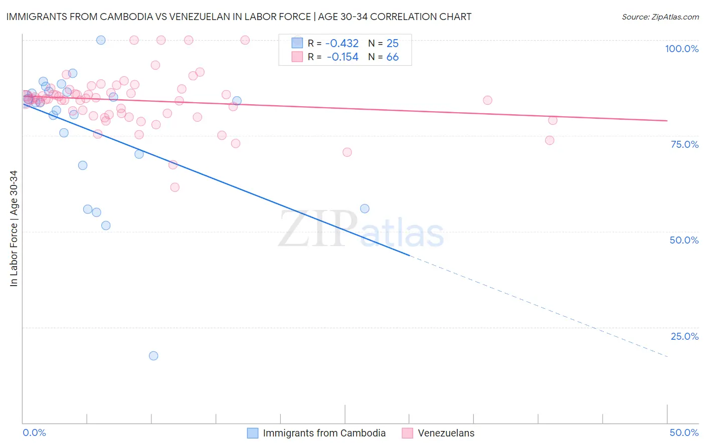 Immigrants from Cambodia vs Venezuelan In Labor Force | Age 30-34