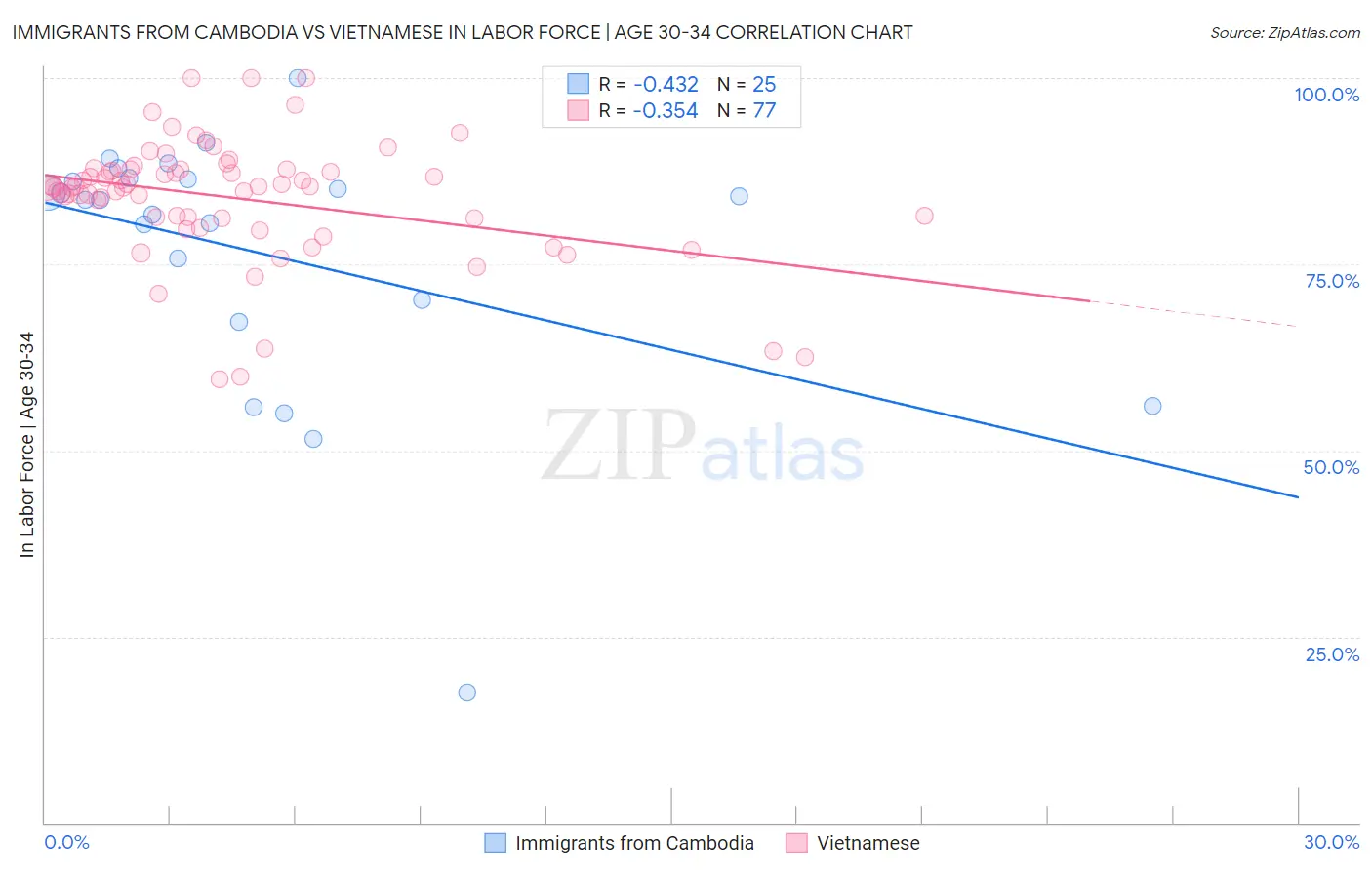 Immigrants from Cambodia vs Vietnamese In Labor Force | Age 30-34