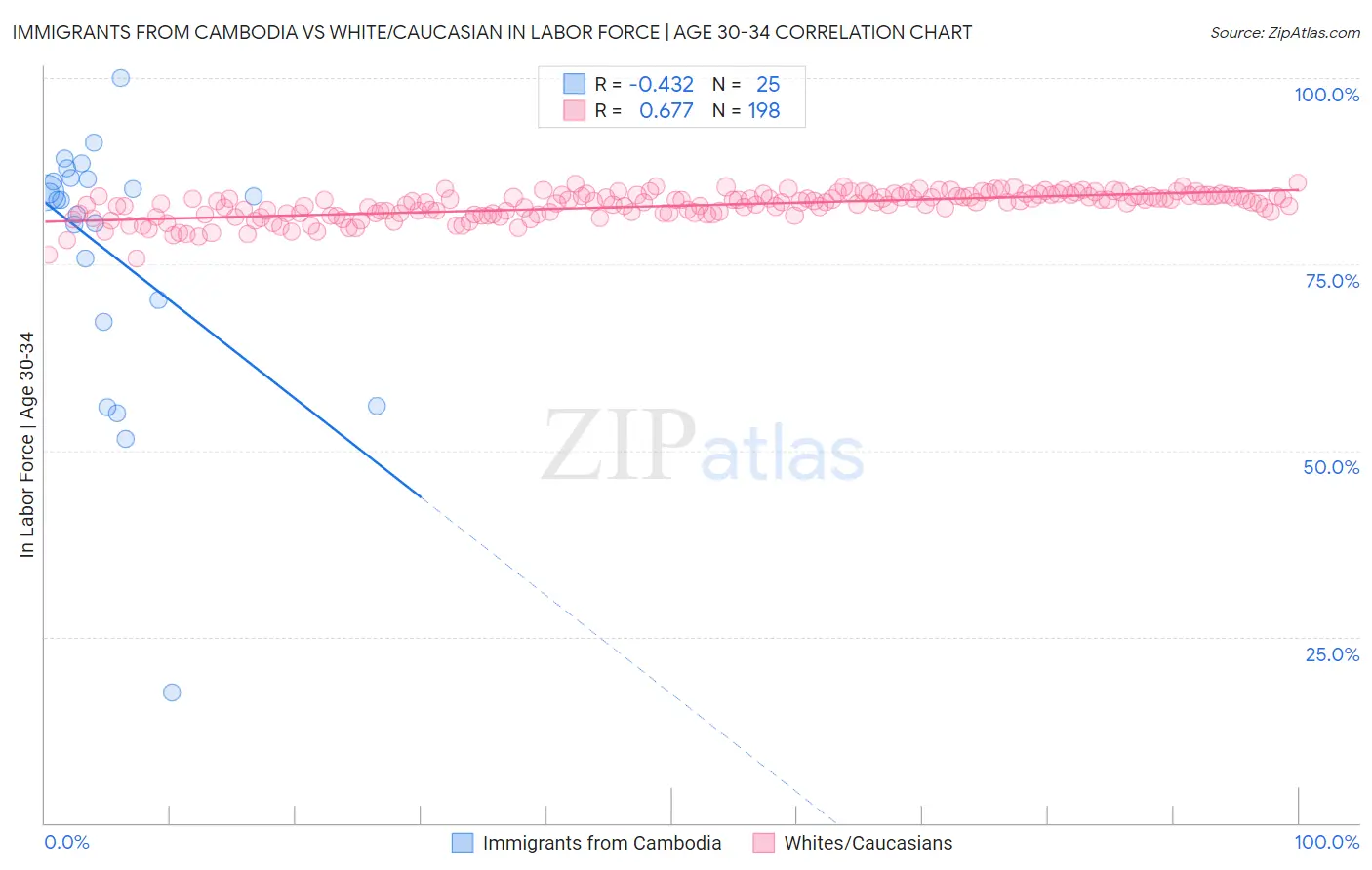 Immigrants from Cambodia vs White/Caucasian In Labor Force | Age 30-34