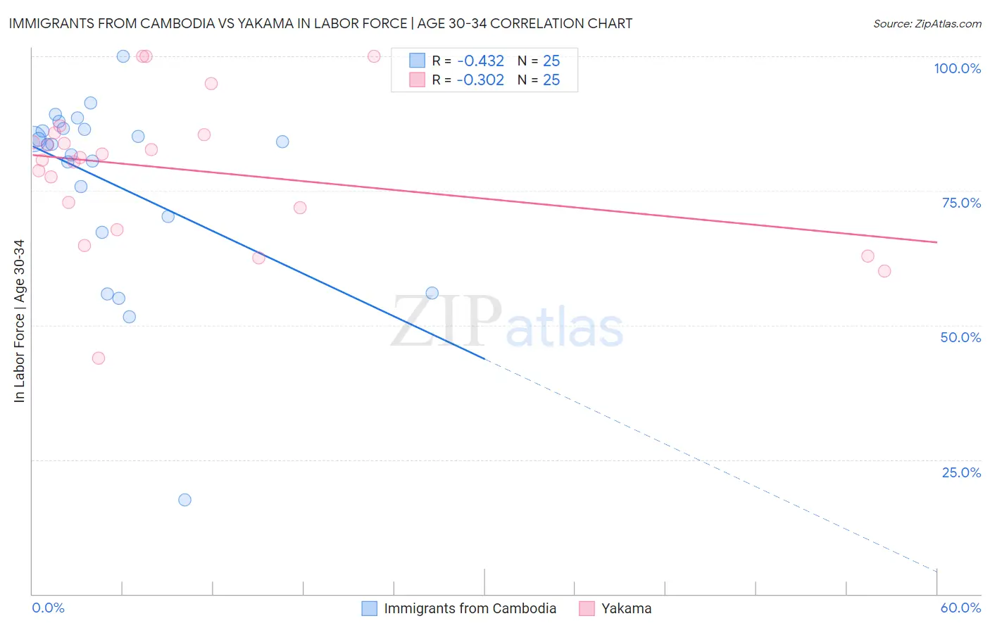 Immigrants from Cambodia vs Yakama In Labor Force | Age 30-34