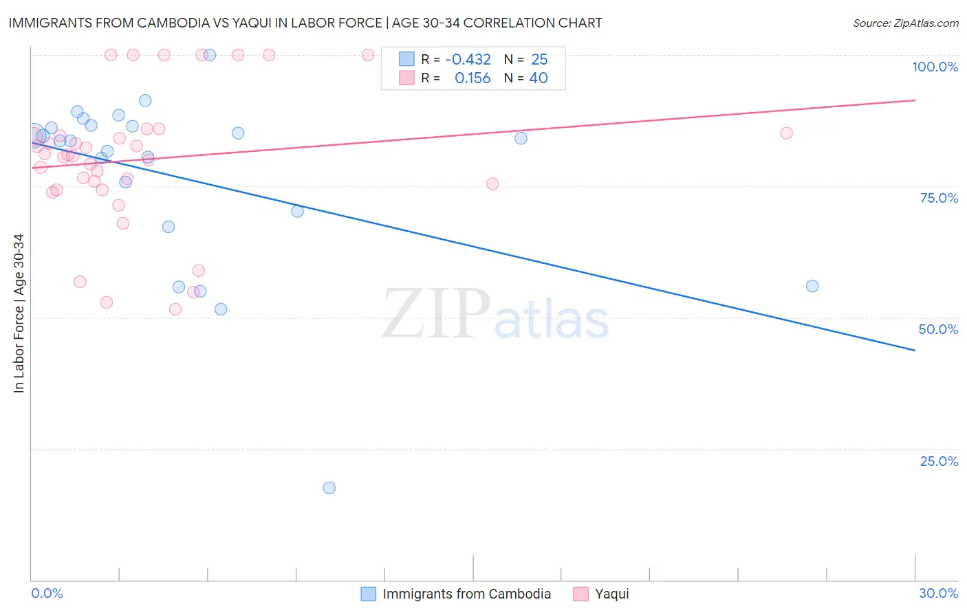 Immigrants from Cambodia vs Yaqui In Labor Force | Age 30-34