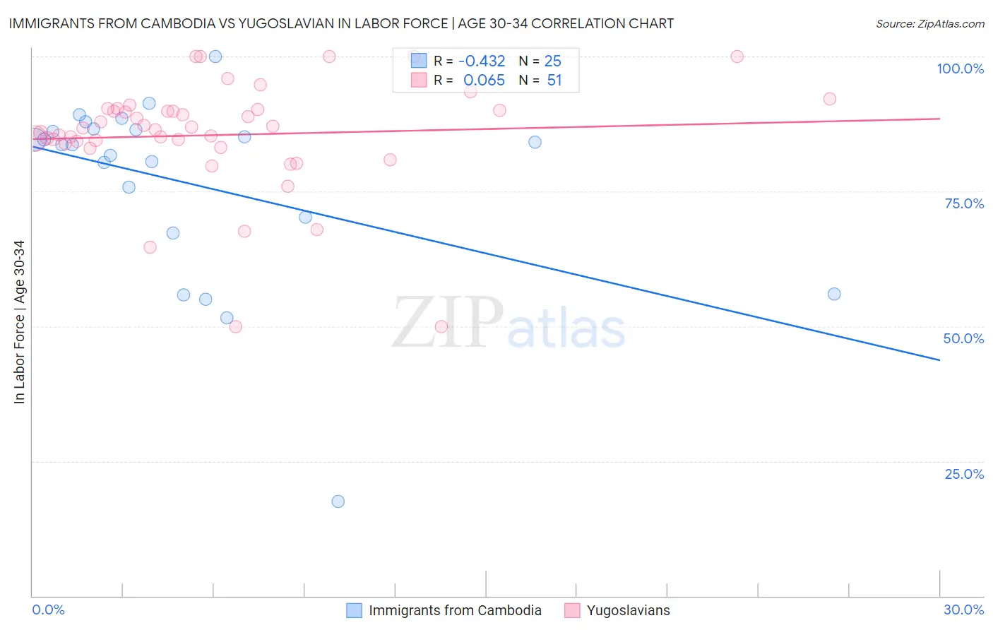 Immigrants from Cambodia vs Yugoslavian In Labor Force | Age 30-34