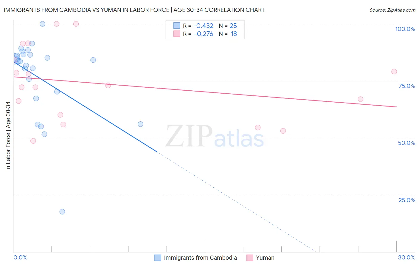 Immigrants from Cambodia vs Yuman In Labor Force | Age 30-34