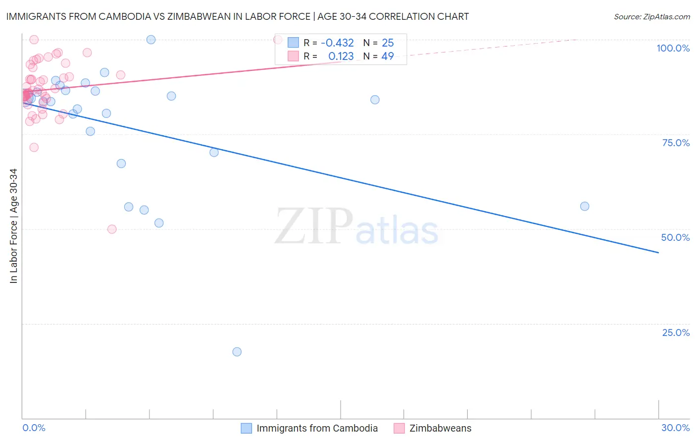 Immigrants from Cambodia vs Zimbabwean In Labor Force | Age 30-34