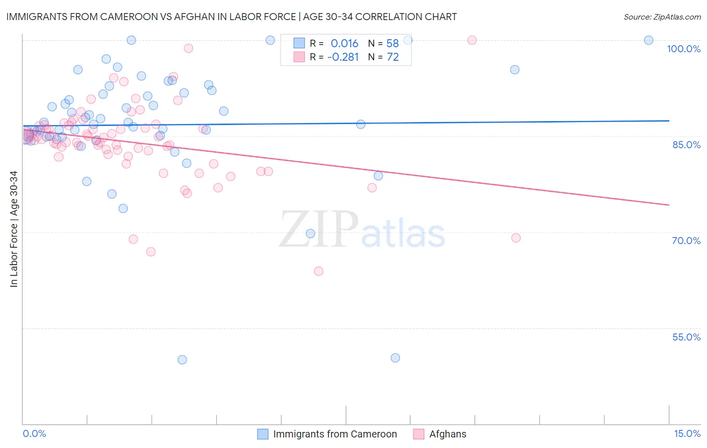 Immigrants from Cameroon vs Afghan In Labor Force | Age 30-34