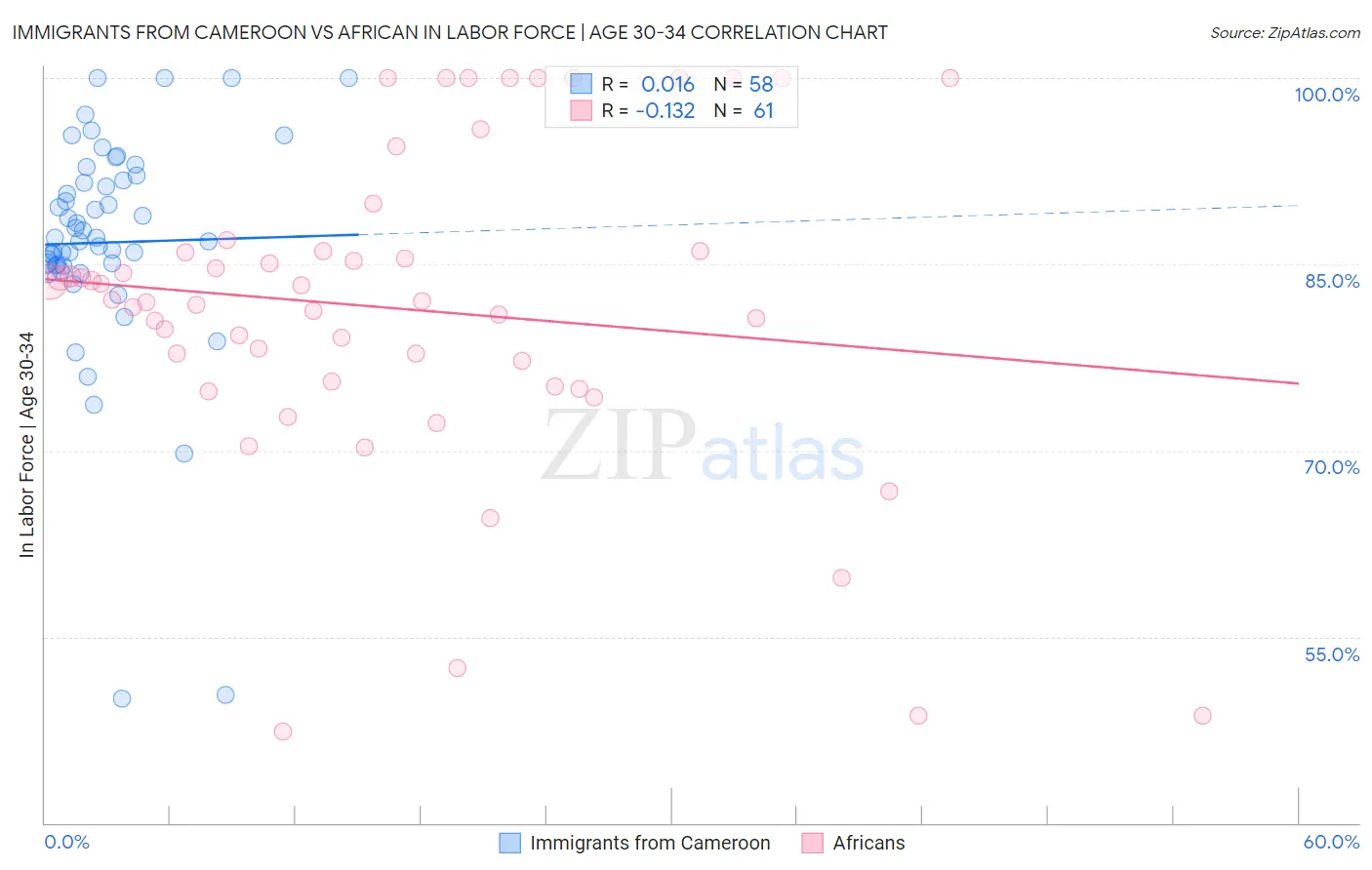 Immigrants from Cameroon vs African In Labor Force | Age 30-34