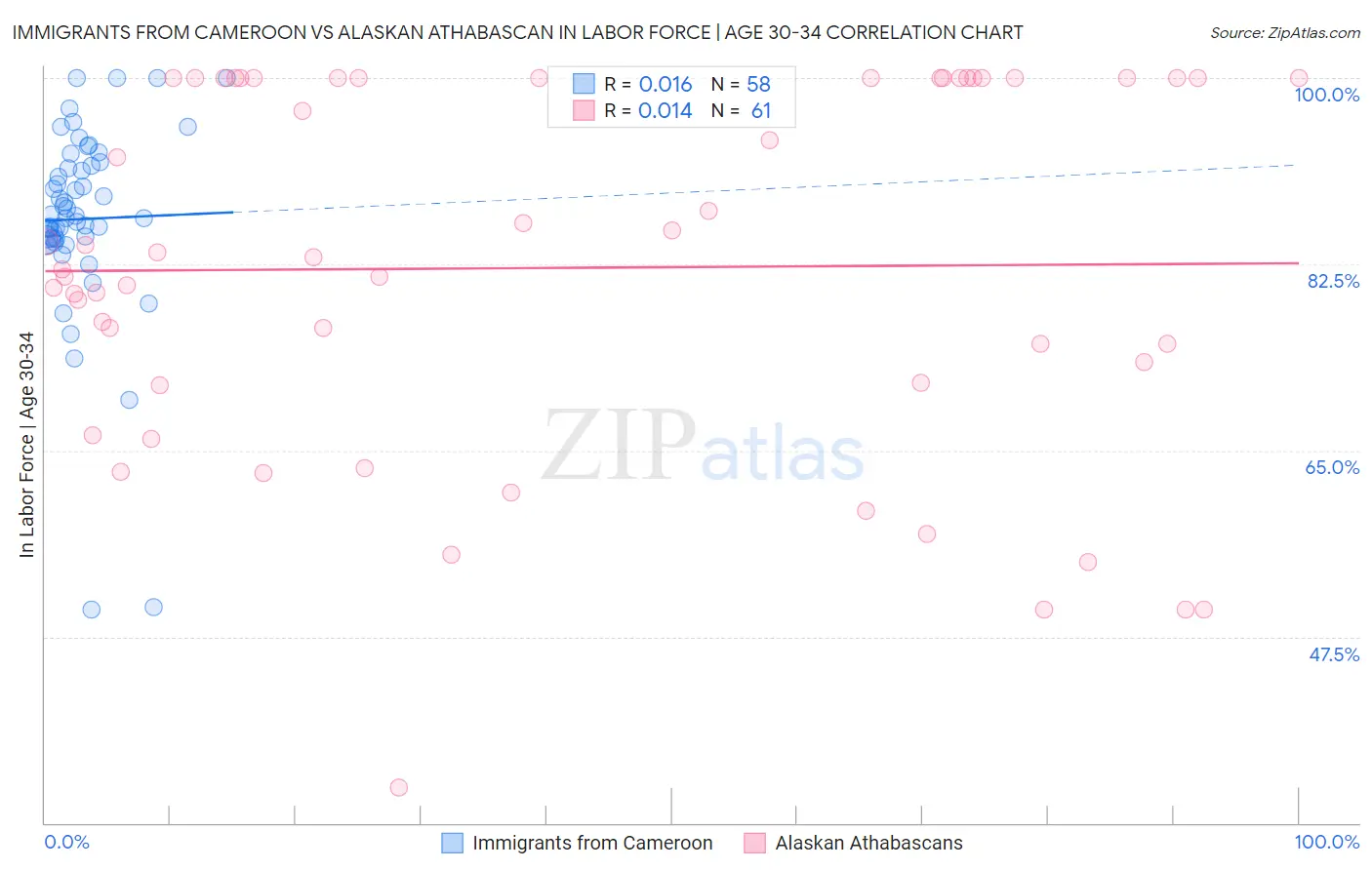 Immigrants from Cameroon vs Alaskan Athabascan In Labor Force | Age 30-34