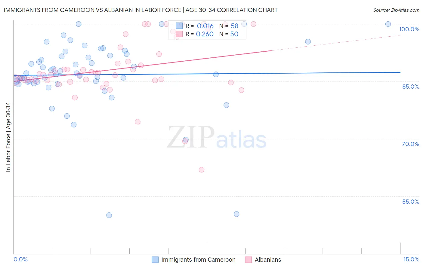 Immigrants from Cameroon vs Albanian In Labor Force | Age 30-34