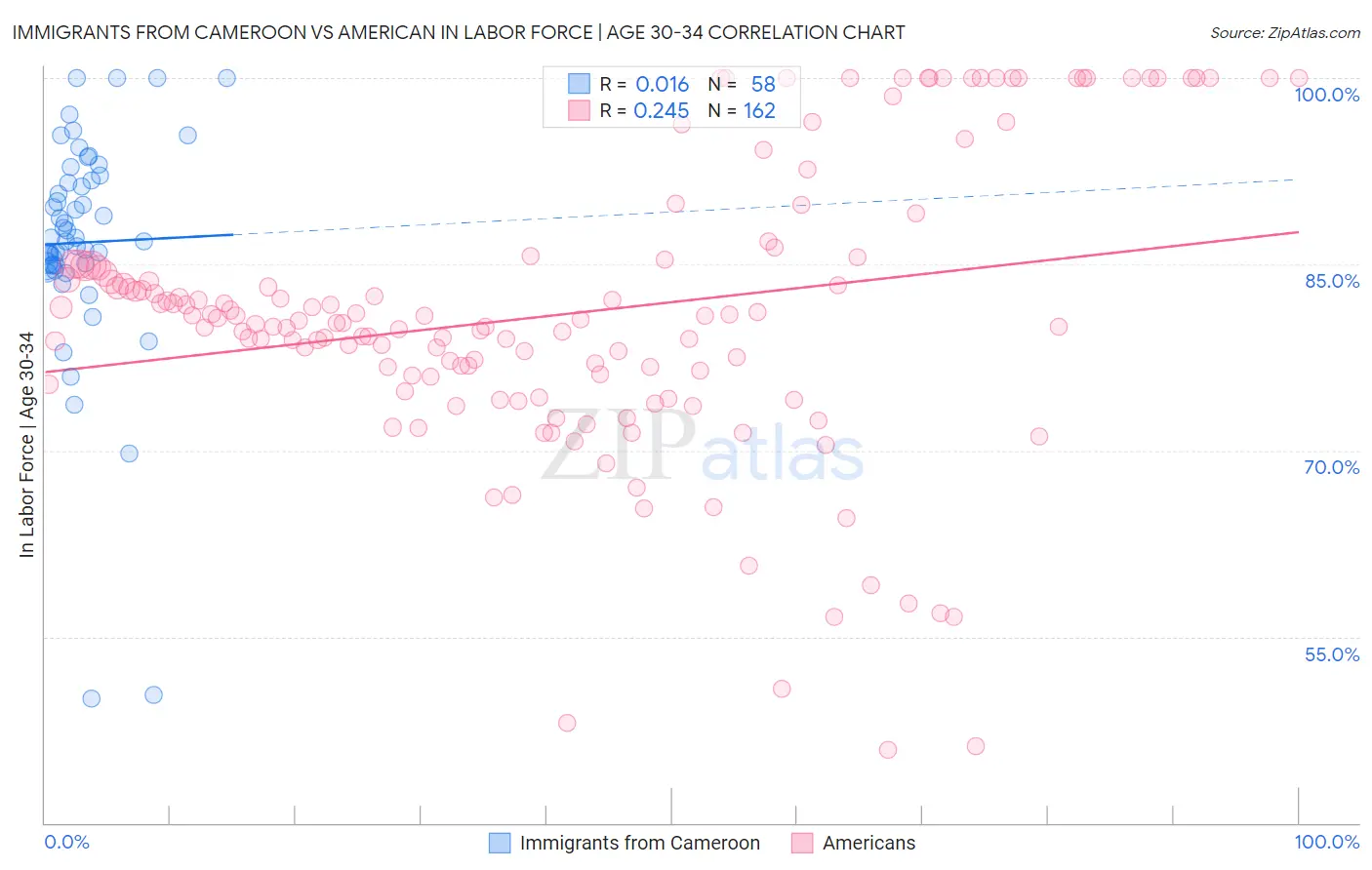 Immigrants from Cameroon vs American In Labor Force | Age 30-34