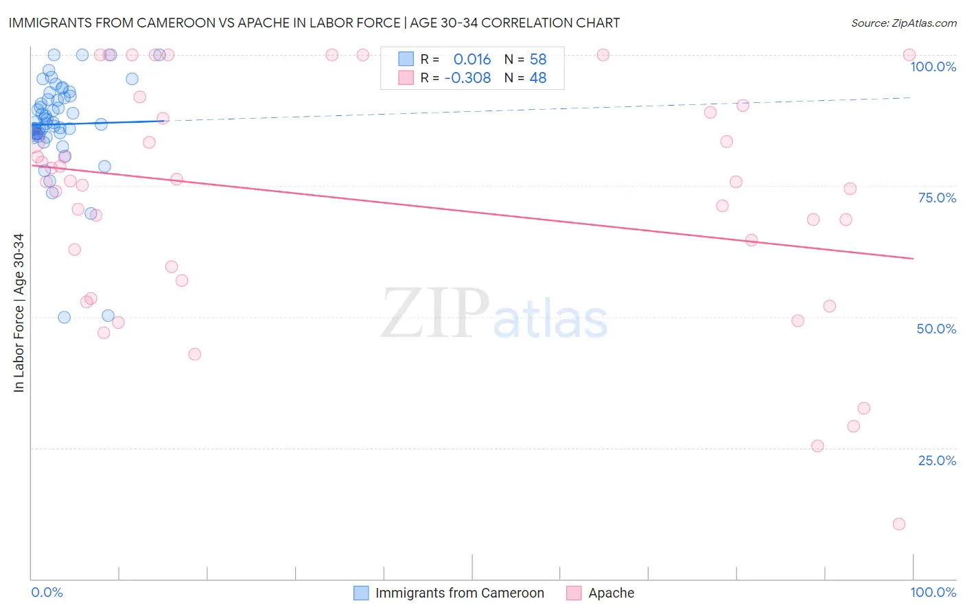 Immigrants from Cameroon vs Apache In Labor Force | Age 30-34