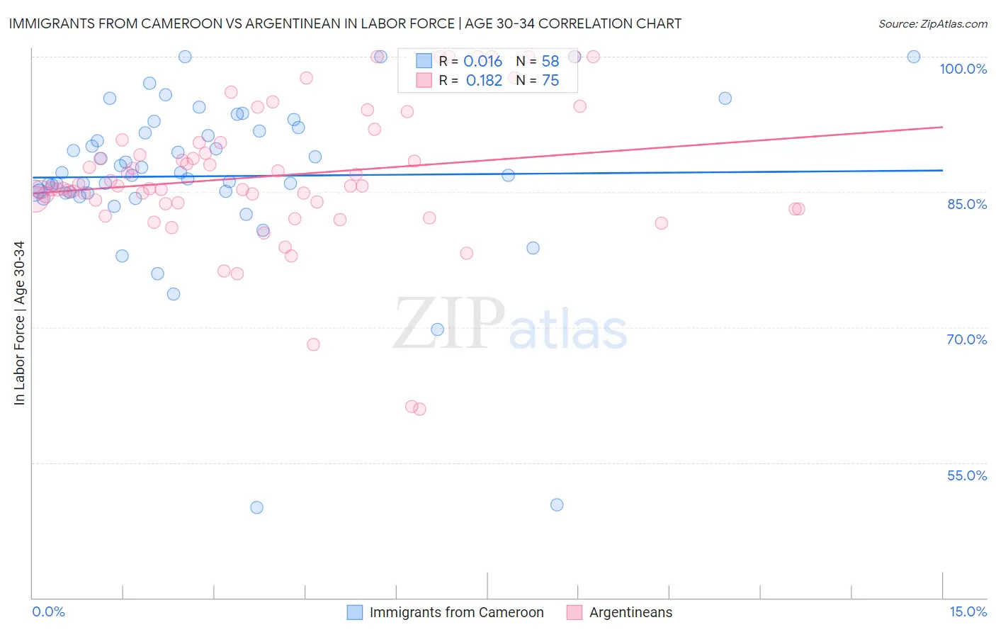 Immigrants from Cameroon vs Argentinean In Labor Force | Age 30-34