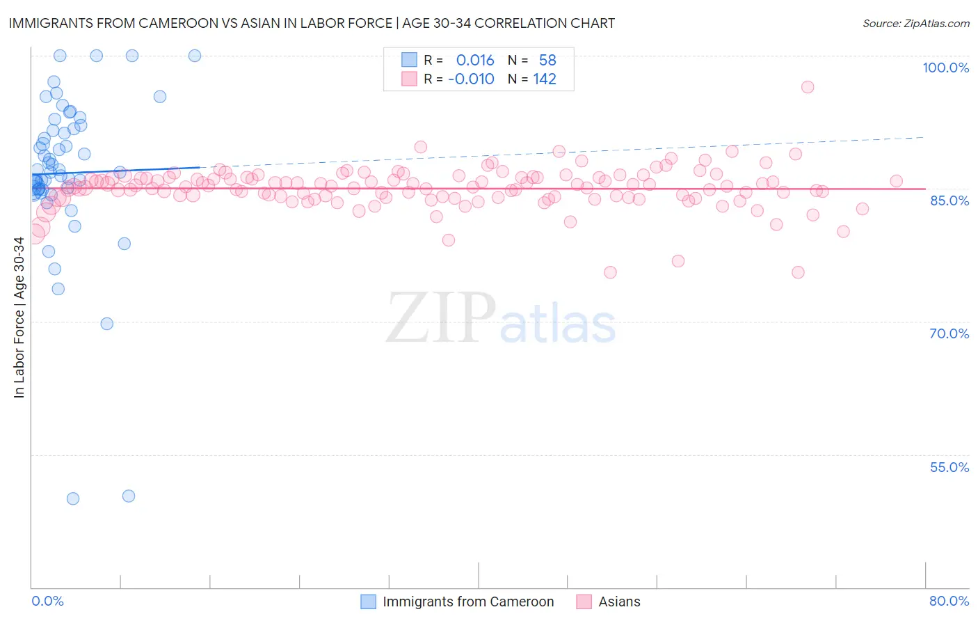 Immigrants from Cameroon vs Asian In Labor Force | Age 30-34