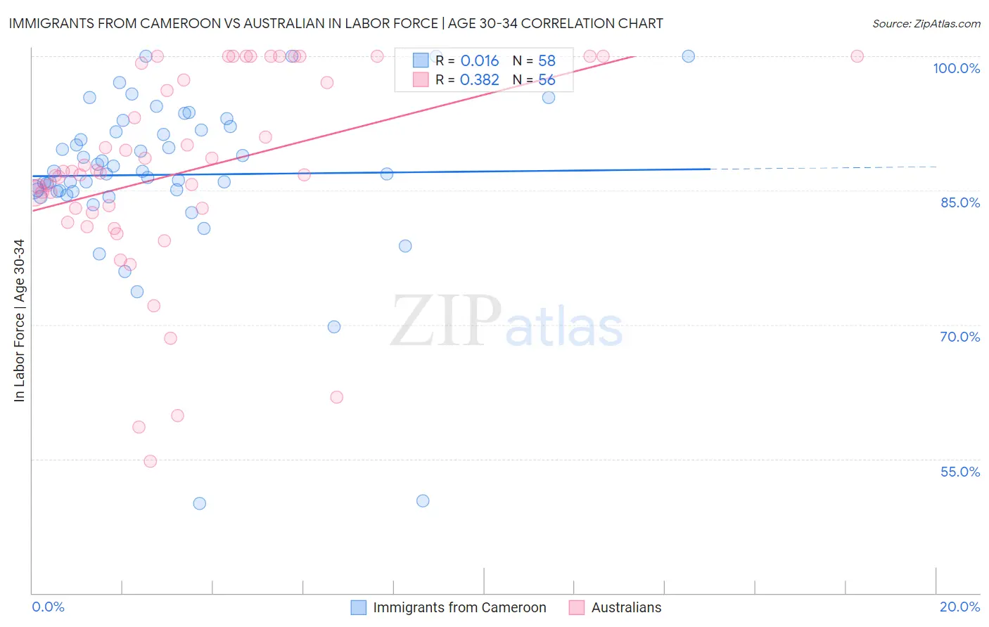 Immigrants from Cameroon vs Australian In Labor Force | Age 30-34