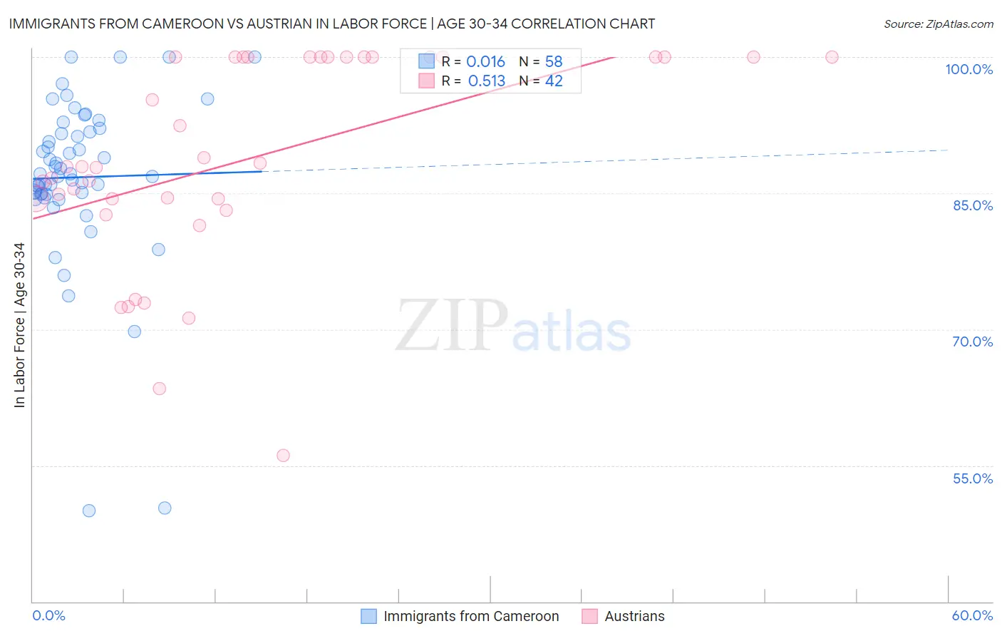 Immigrants from Cameroon vs Austrian In Labor Force | Age 30-34