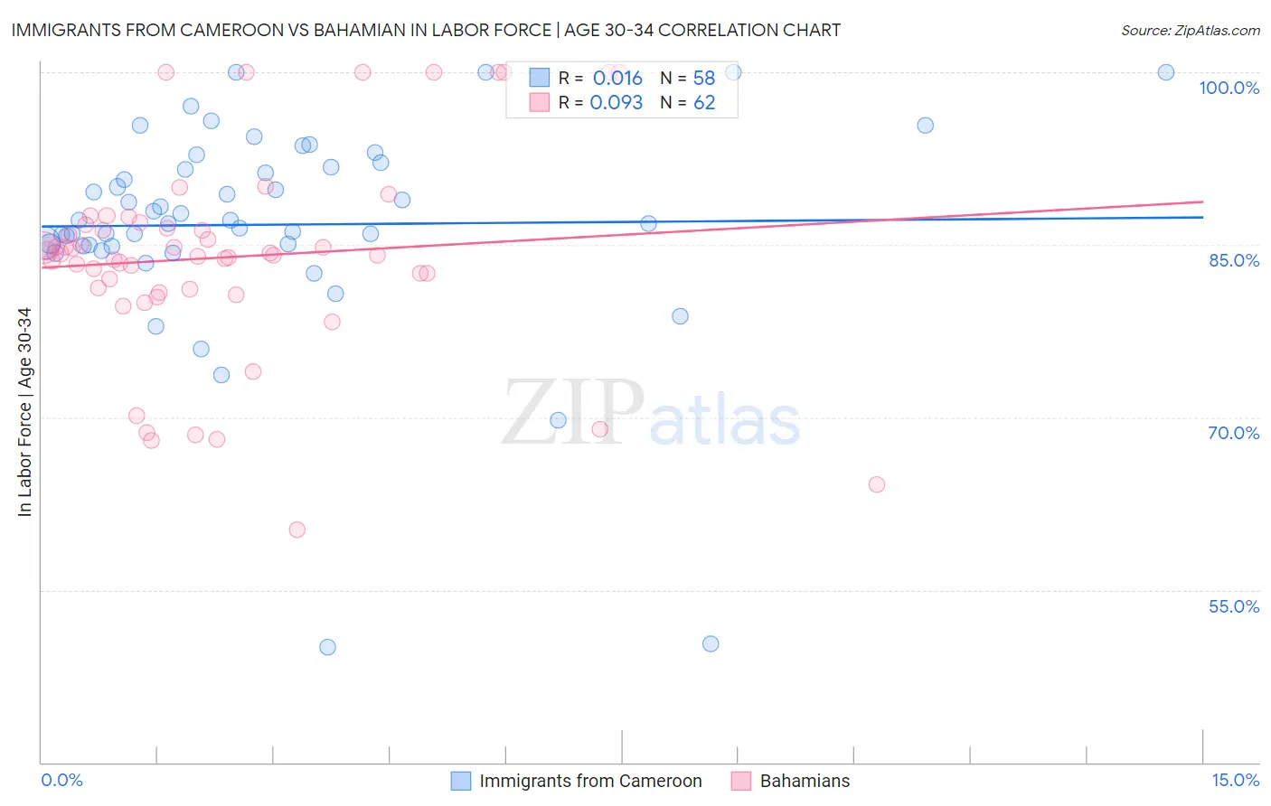 Immigrants from Cameroon vs Bahamian In Labor Force | Age 30-34
