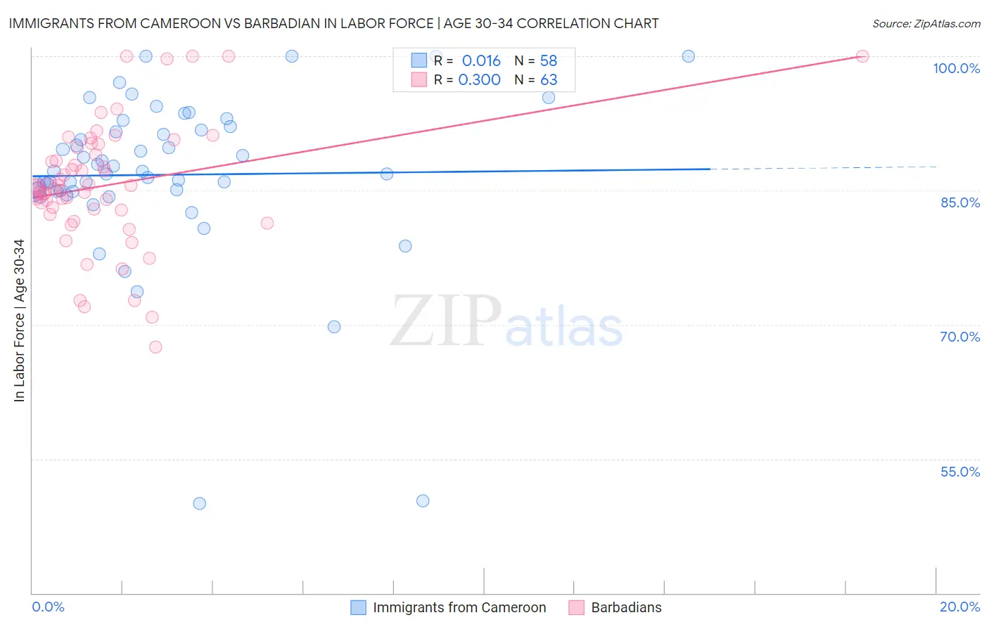 Immigrants from Cameroon vs Barbadian In Labor Force | Age 30-34