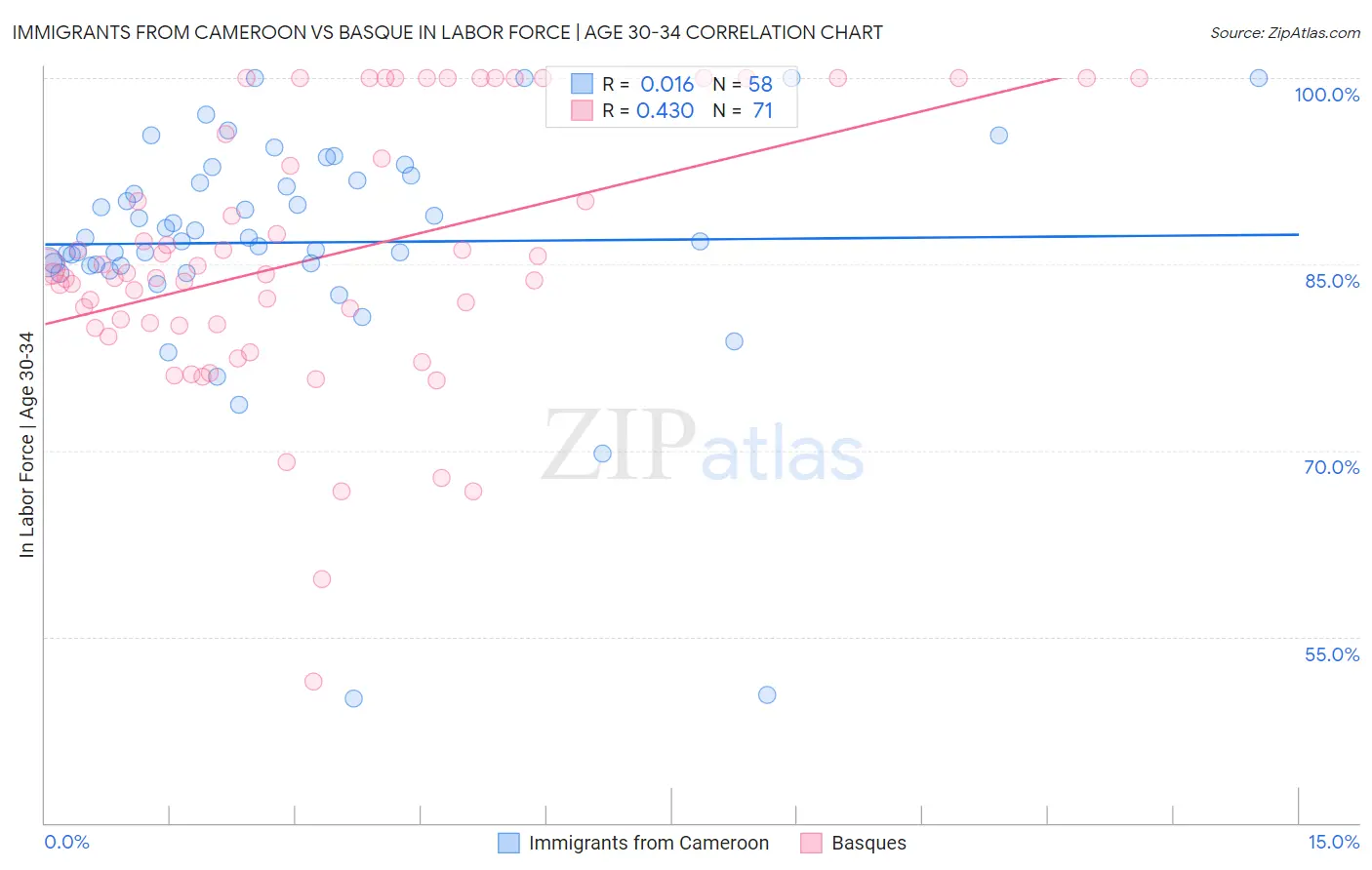 Immigrants from Cameroon vs Basque In Labor Force | Age 30-34