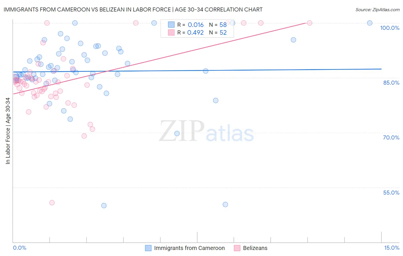 Immigrants from Cameroon vs Belizean In Labor Force | Age 30-34