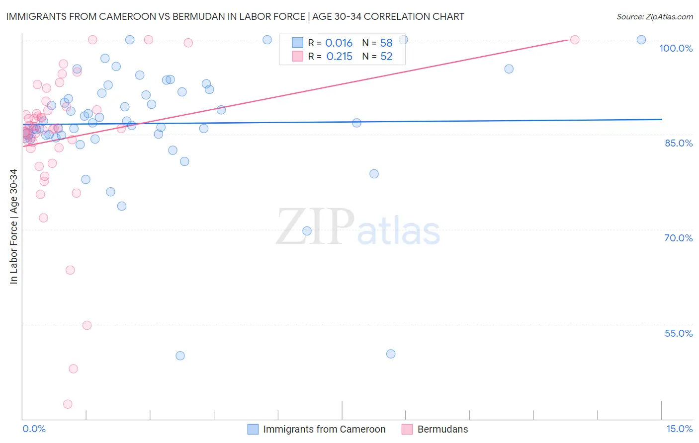 Immigrants from Cameroon vs Bermudan In Labor Force | Age 30-34