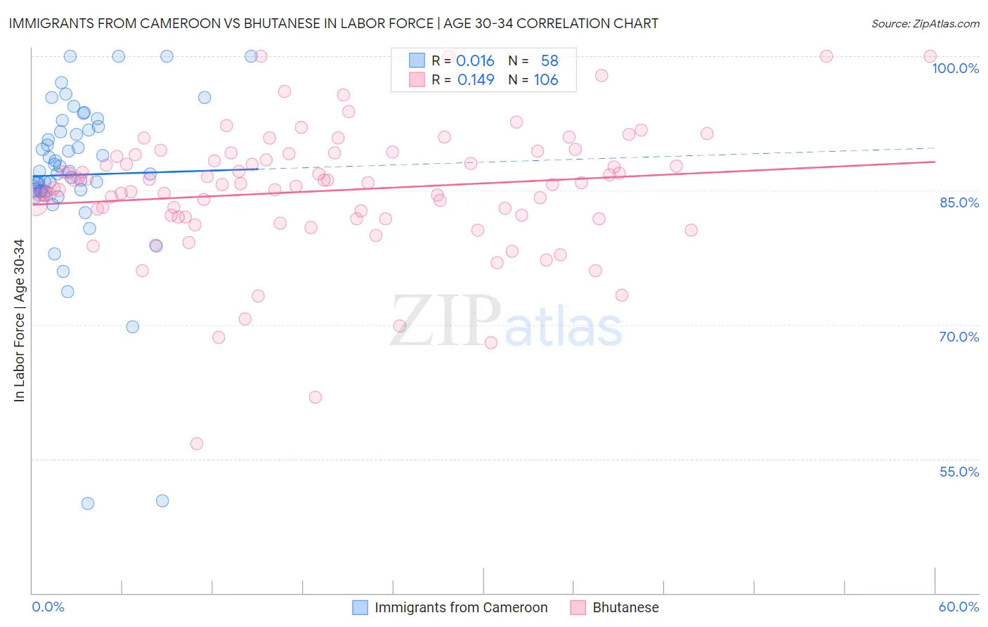 Immigrants from Cameroon vs Bhutanese In Labor Force | Age 30-34