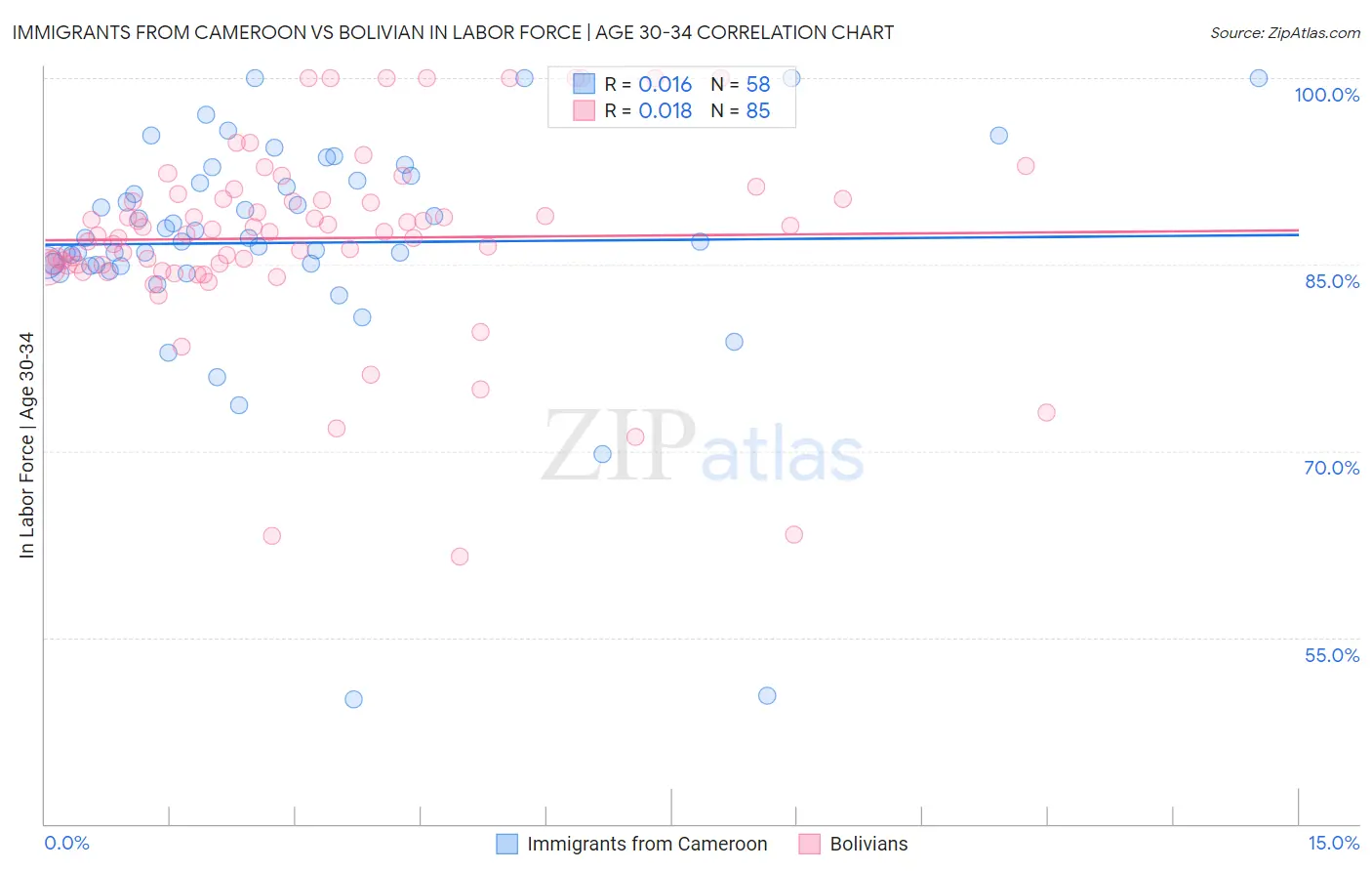Immigrants from Cameroon vs Bolivian In Labor Force | Age 30-34