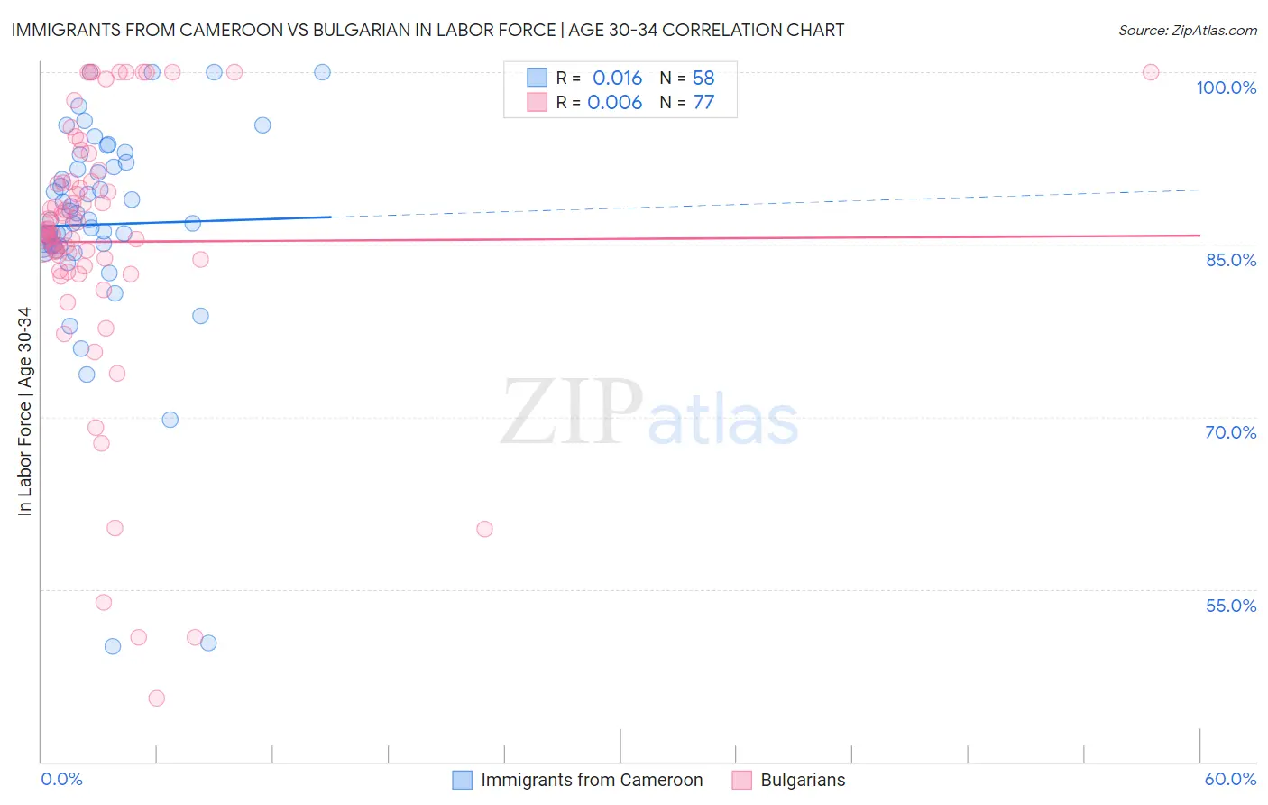 Immigrants from Cameroon vs Bulgarian In Labor Force | Age 30-34