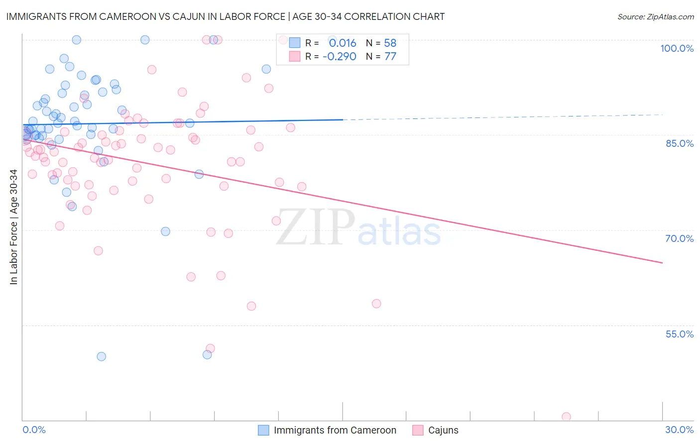 Immigrants from Cameroon vs Cajun In Labor Force | Age 30-34