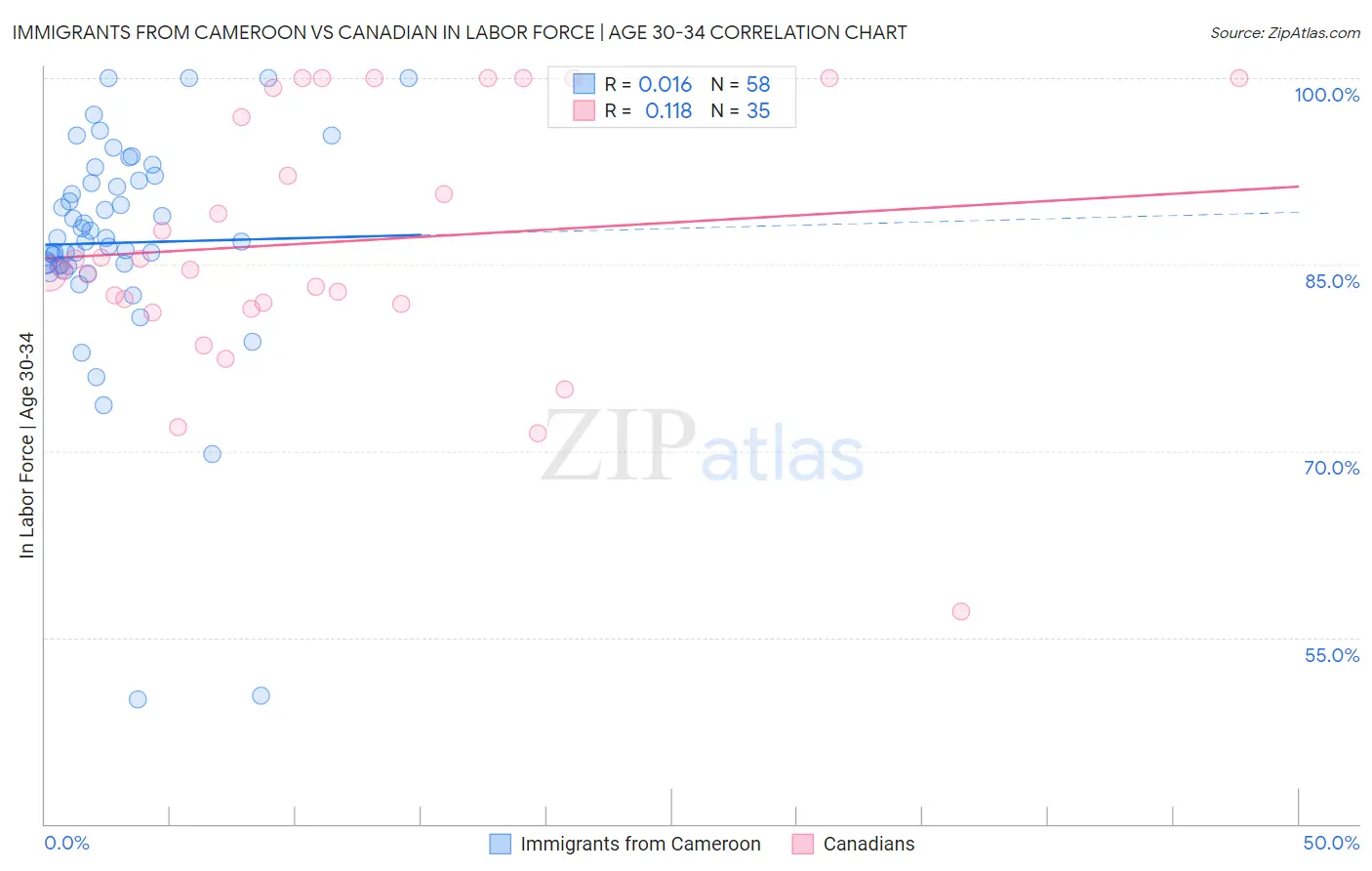 Immigrants from Cameroon vs Canadian In Labor Force | Age 30-34