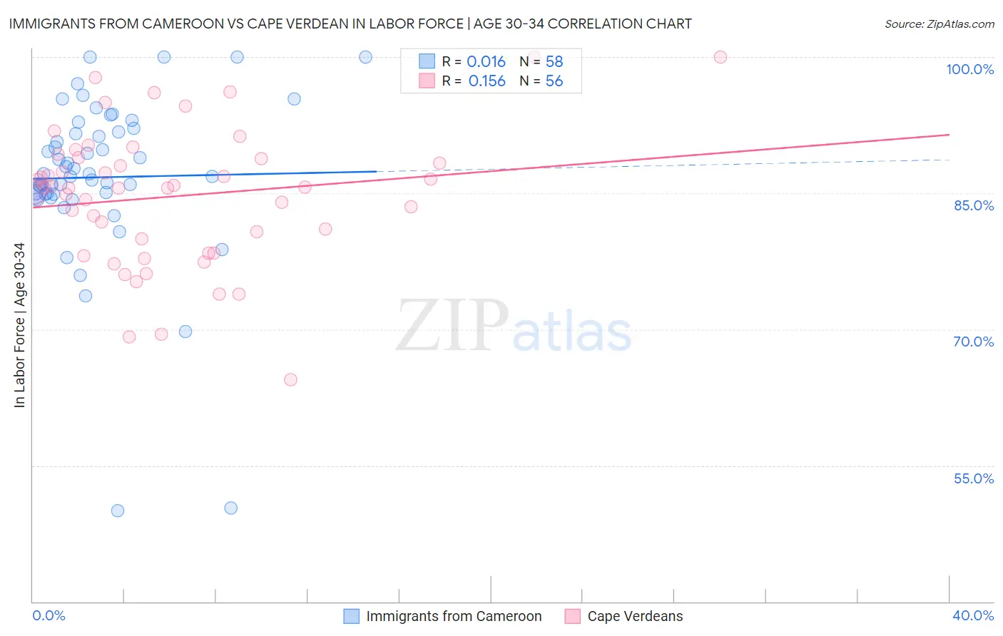 Immigrants from Cameroon vs Cape Verdean In Labor Force | Age 30-34