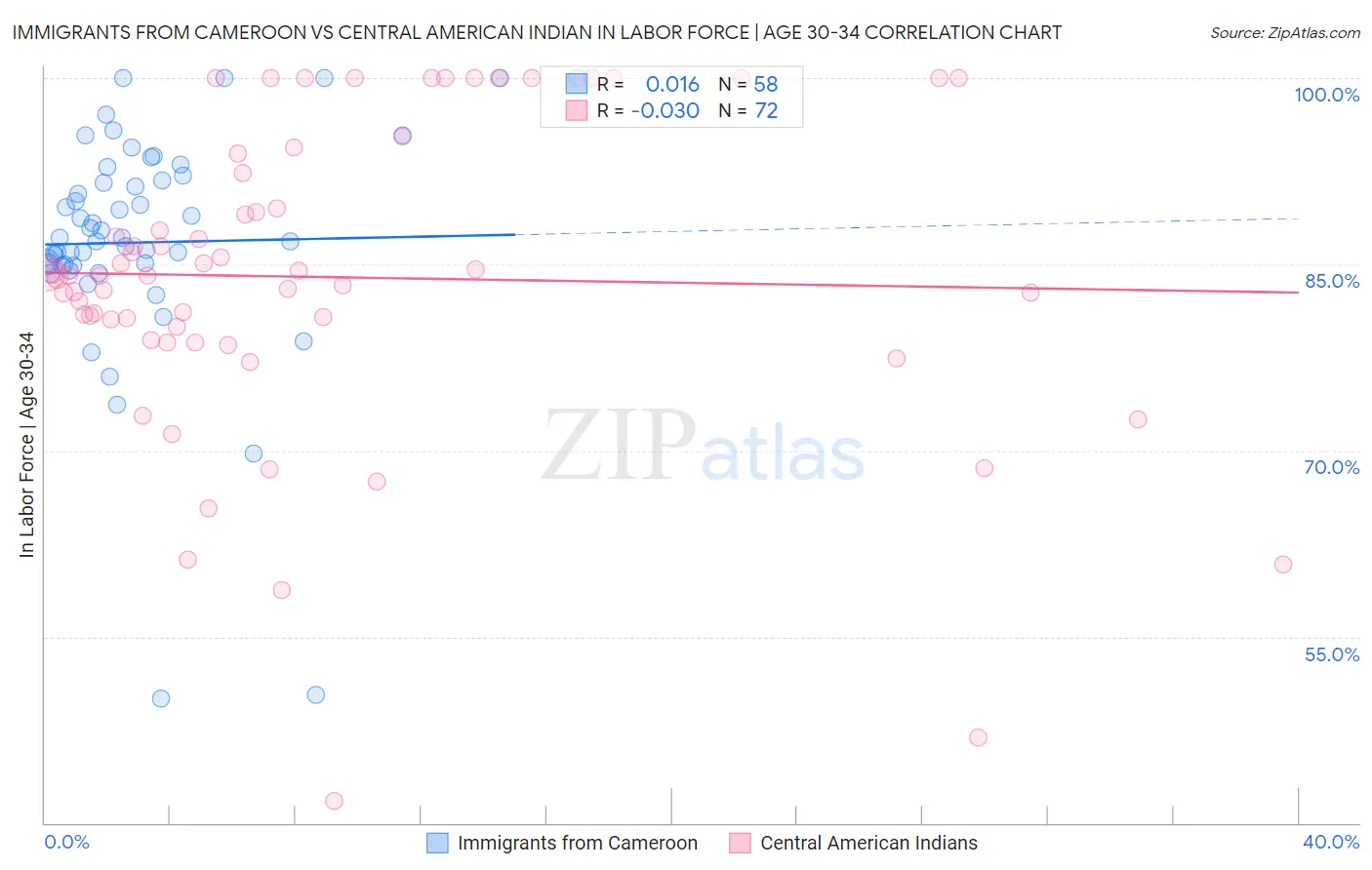 Immigrants from Cameroon vs Central American Indian In Labor Force | Age 30-34