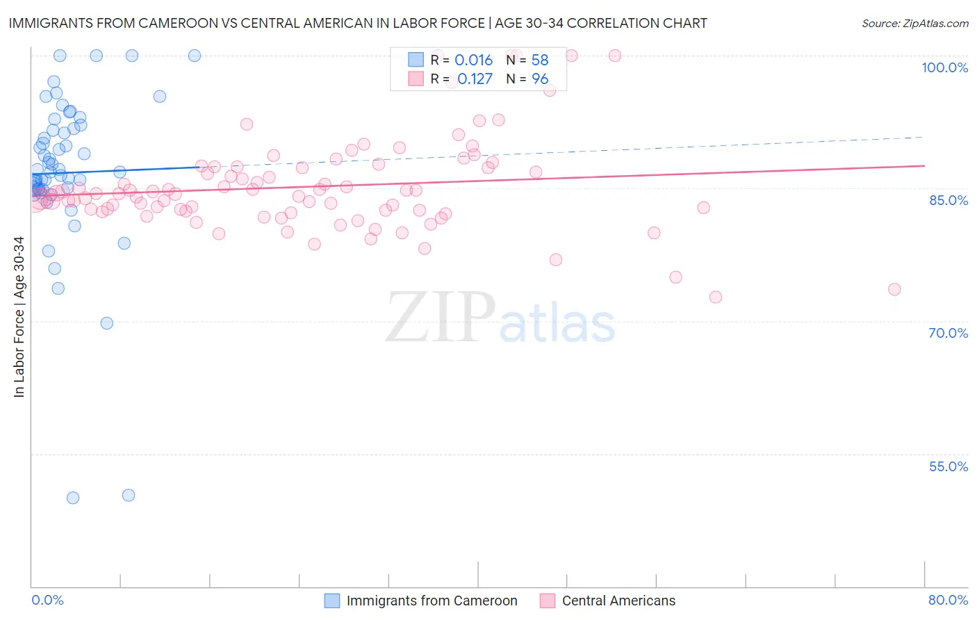 Immigrants from Cameroon vs Central American In Labor Force | Age 30-34