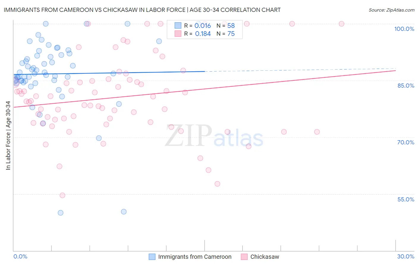 Immigrants from Cameroon vs Chickasaw In Labor Force | Age 30-34
