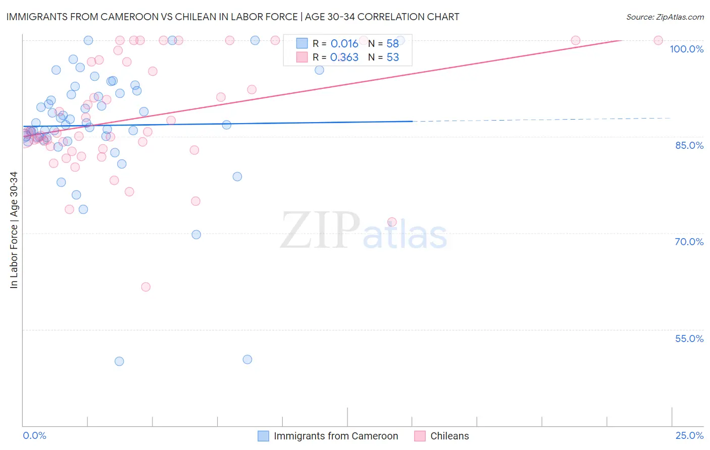Immigrants from Cameroon vs Chilean In Labor Force | Age 30-34