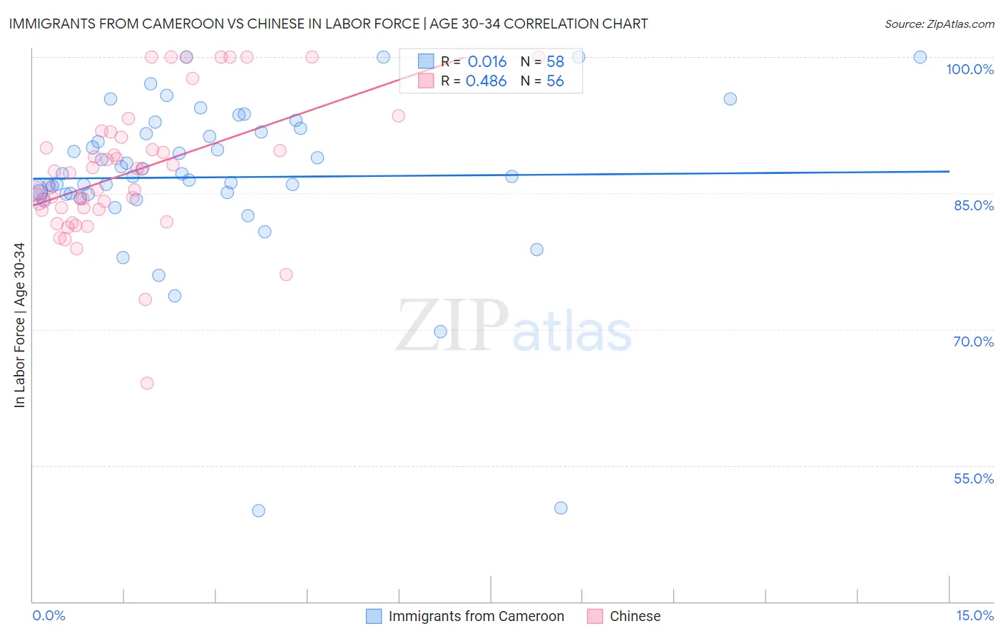 Immigrants from Cameroon vs Chinese In Labor Force | Age 30-34