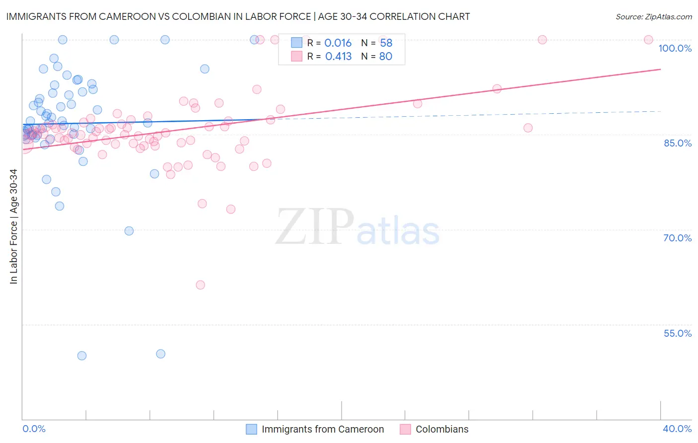 Immigrants from Cameroon vs Colombian In Labor Force | Age 30-34