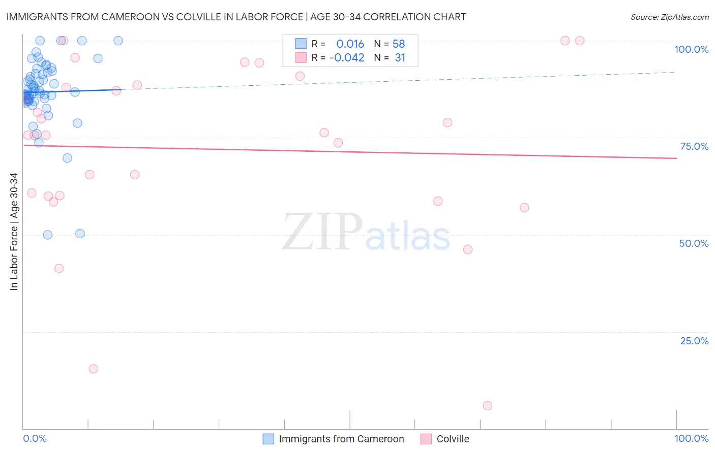 Immigrants from Cameroon vs Colville In Labor Force | Age 30-34