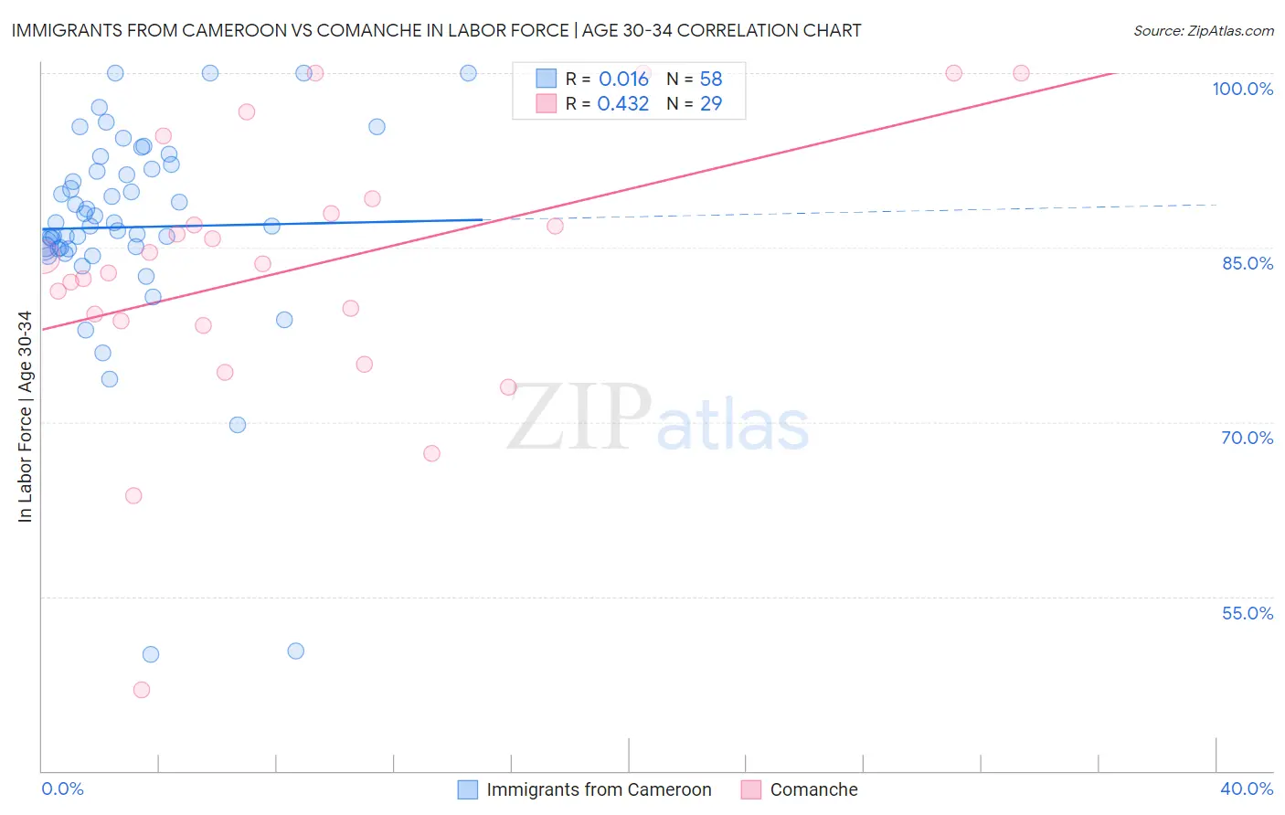 Immigrants from Cameroon vs Comanche In Labor Force | Age 30-34