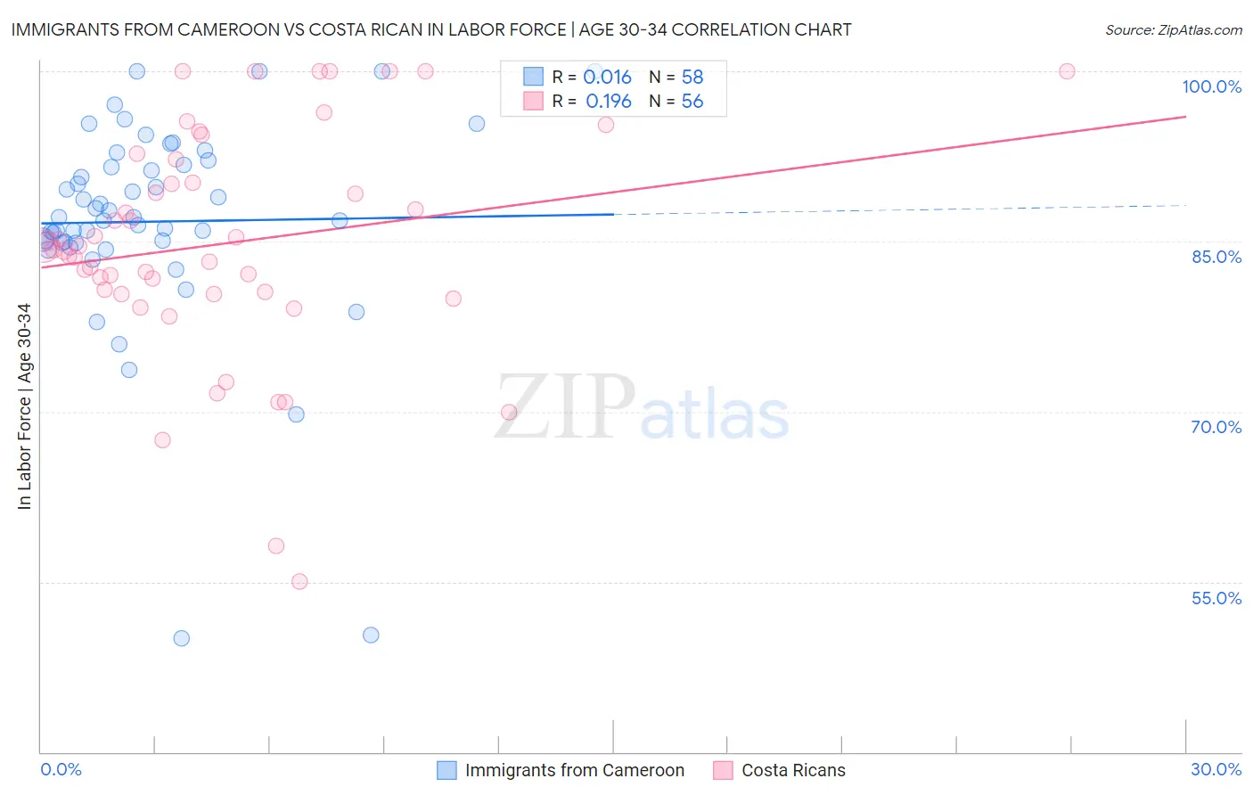 Immigrants from Cameroon vs Costa Rican In Labor Force | Age 30-34